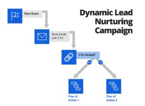 Dynamic Lead Nurturing Campaign - Apple Privacy - rasa.io