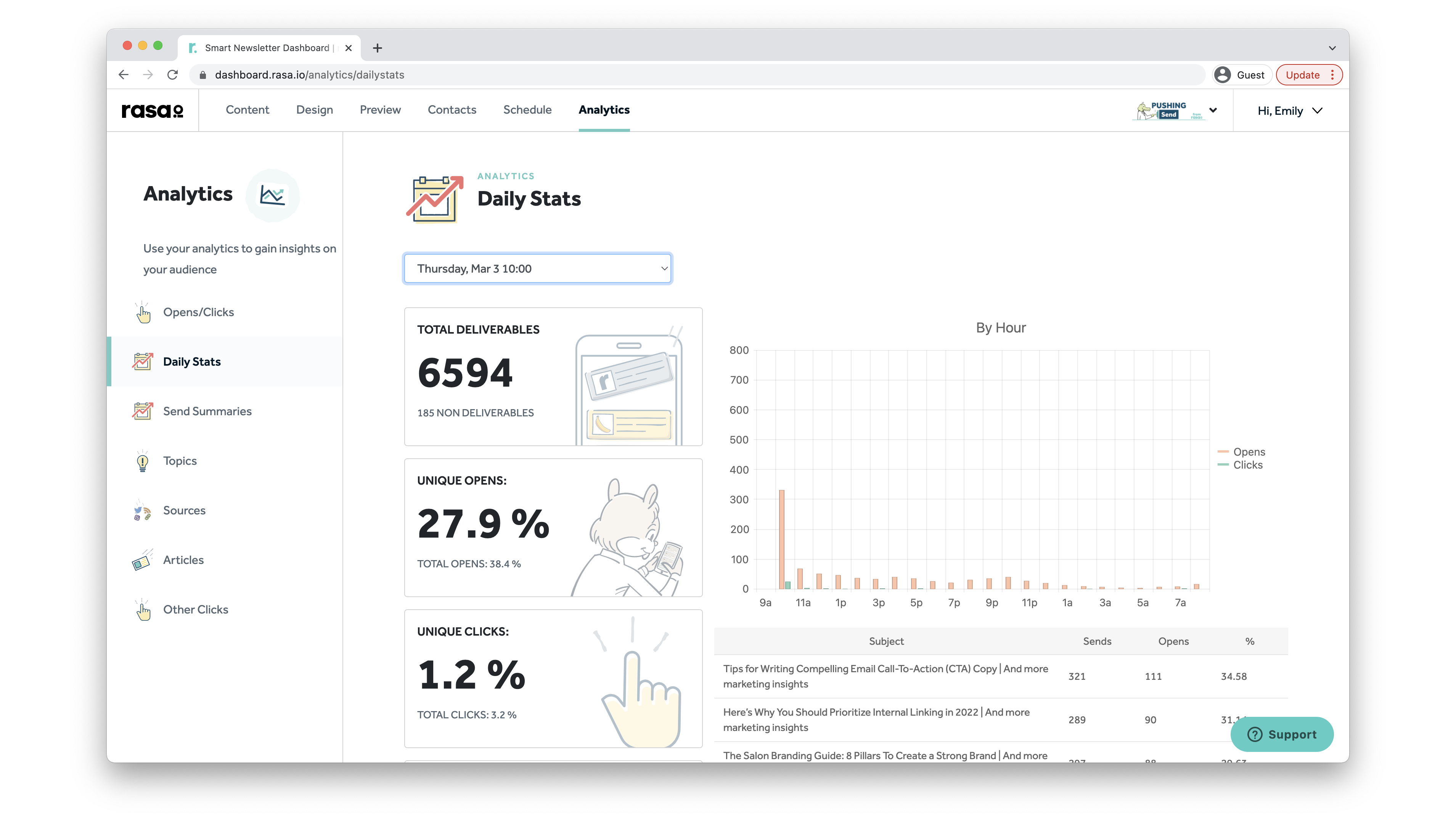 rasa.io dashboard - rasa email newsletter analytics opens rates click rates